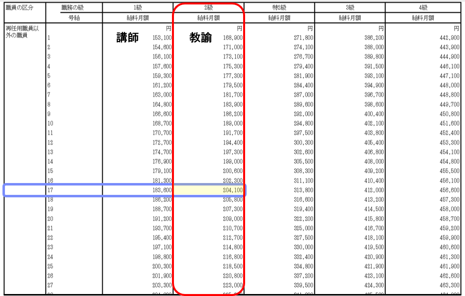 【教員の給与明細】小学校教員の年収・給料は？給料表の号給・等級・手当について解説 - 晴耕学園 REAO